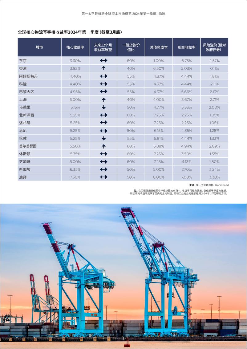 《全球资本市场概览2024年第一季度物流-10页》 - 第8页预览图