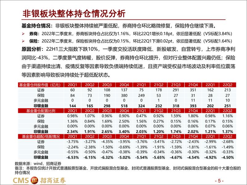 《非银金融行业22Q2重仓持股分析及板块最新观点：券商持仓随市场回暖略有提升，保险持仓未见改善，重视高成长优质个股-20220722-招商证券-15页》 - 第6页预览图