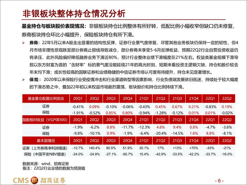 《非银金融行业22Q2重仓持股分析及板块最新观点：券商持仓随市场回暖略有提升，保险持仓未见改善，重视高成长优质个股-20220722-招商证券-15页》 - 第7页预览图