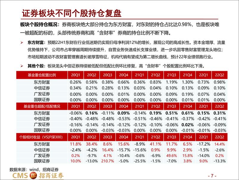 《非银金融行业22Q2重仓持股分析及板块最新观点：券商持仓随市场回暖略有提升，保险持仓未见改善，重视高成长优质个股-20220722-招商证券-15页》 - 第8页预览图