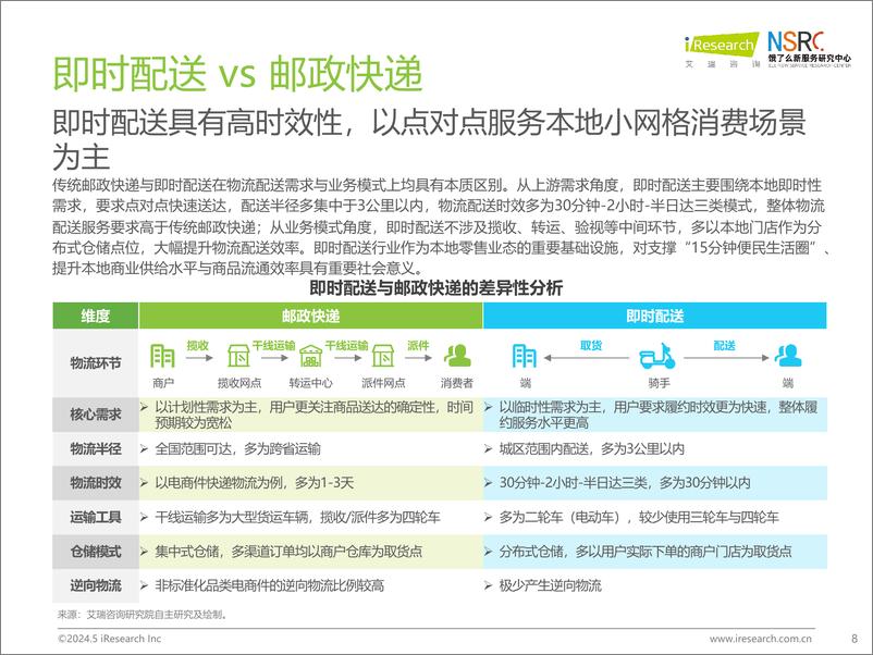 《iR-2024年中国即时物流行业研究报告-47页》 - 第8页预览图