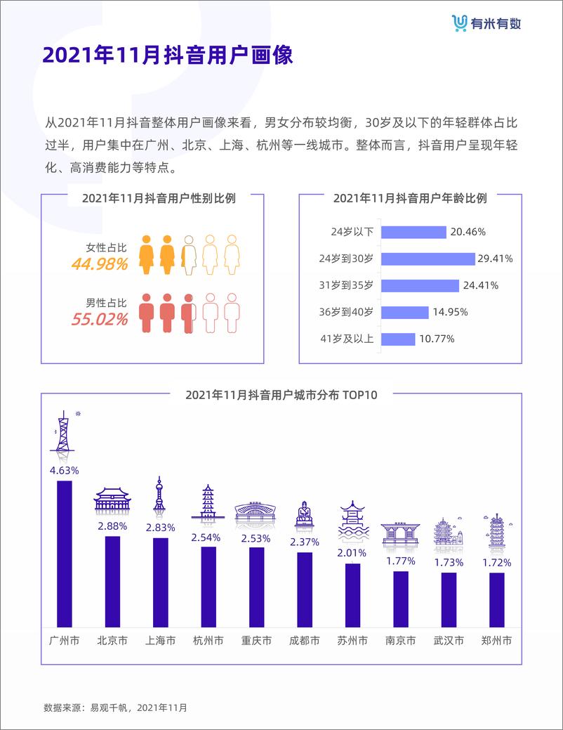 《电商行业2021抖品牌营销白皮书-有米有数》 - 第4页预览图