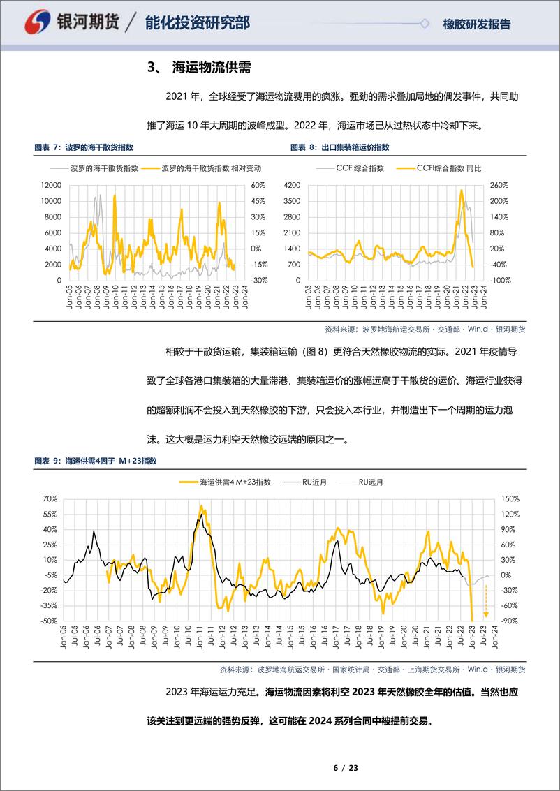 《天然橡胶及20号胶年报：旧时代的落幕，是新时代的序章-20221230-银河期货-23页》 - 第7页预览图