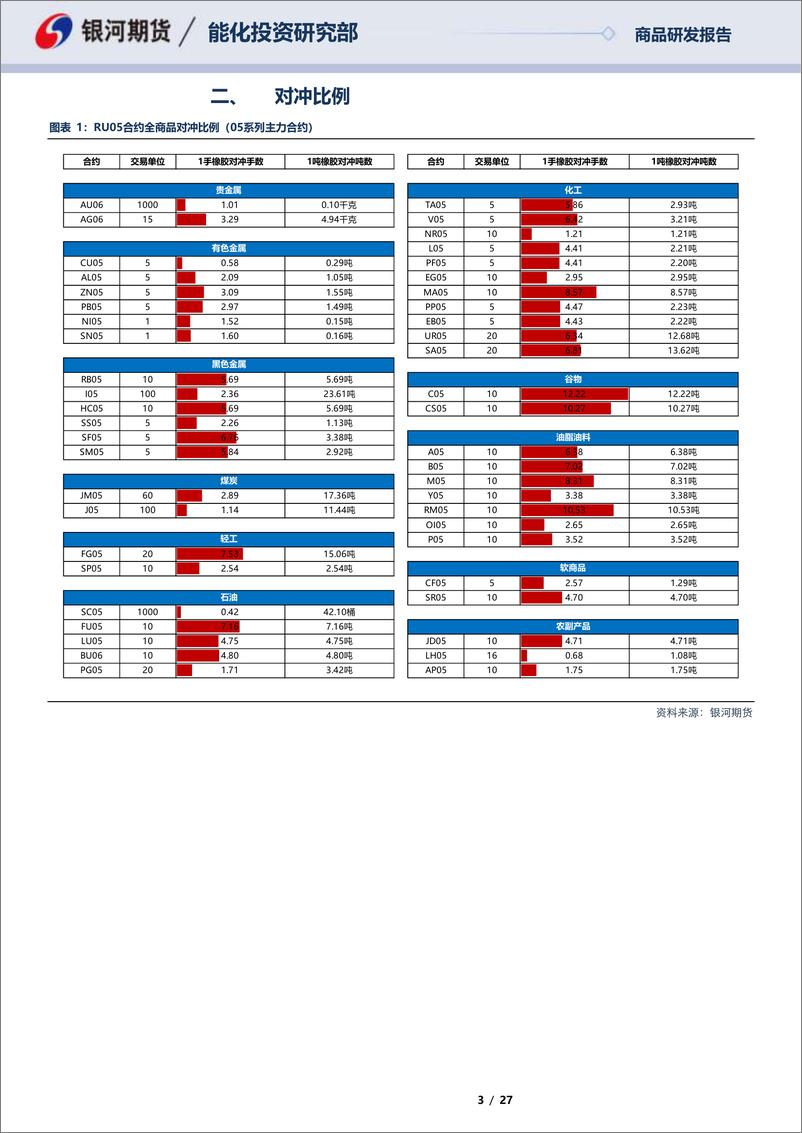 《RU05合约全商品对冲报告-20230214-银河期货-27页》 - 第4页预览图