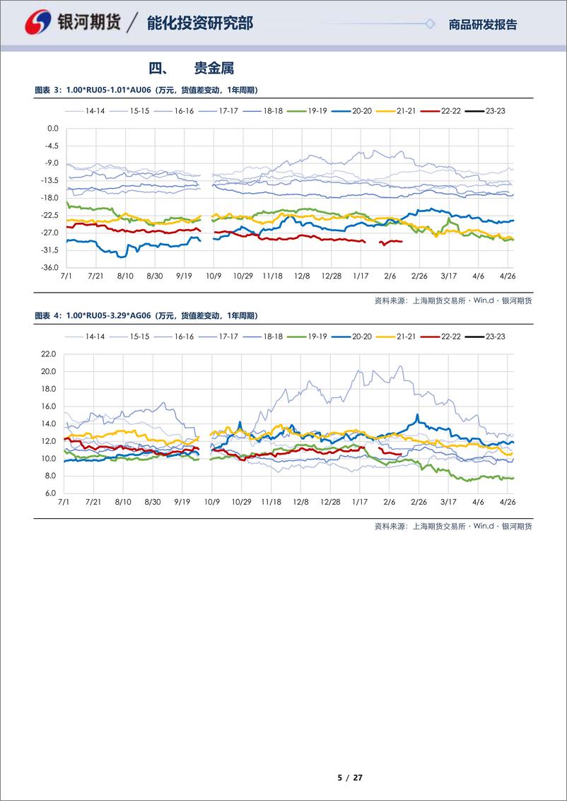 《RU05合约全商品对冲报告-20230214-银河期货-27页》 - 第6页预览图