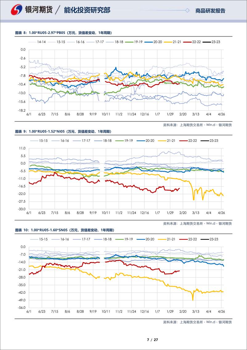 《RU05合约全商品对冲报告-20230214-银河期货-27页》 - 第8页预览图