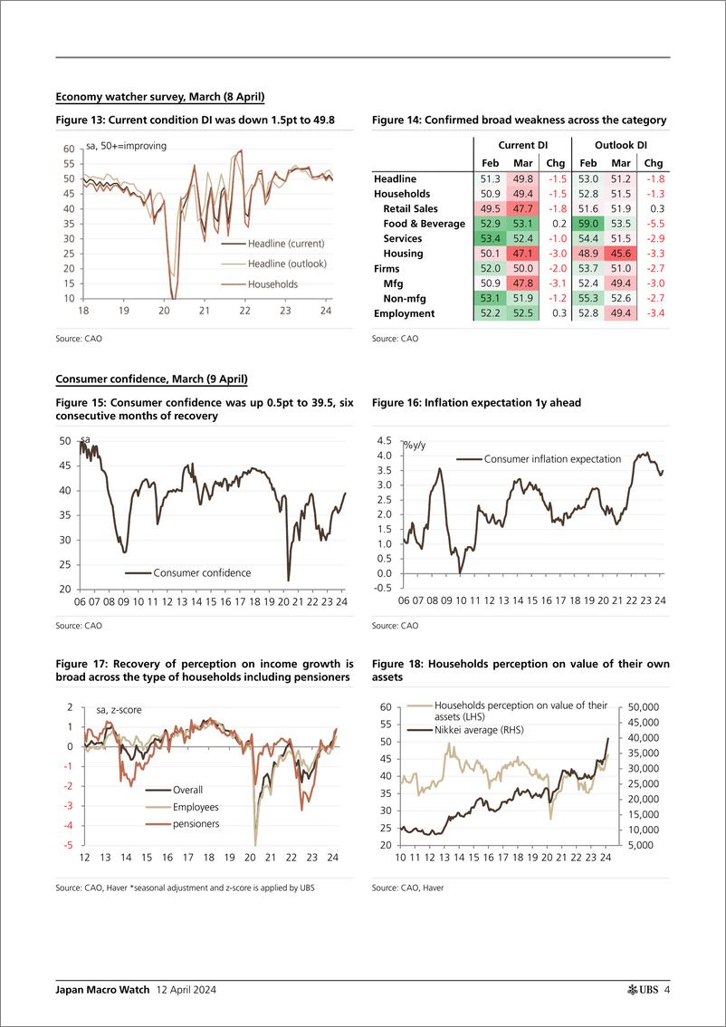 《UBS Economics-Japan Macro Watch _How is households circumstance_ Kurihara-107532703》 - 第4页预览图