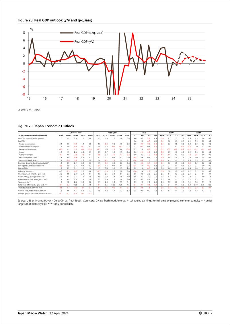 《UBS Economics-Japan Macro Watch _How is households circumstance_ Kurihara-107532703》 - 第7页预览图