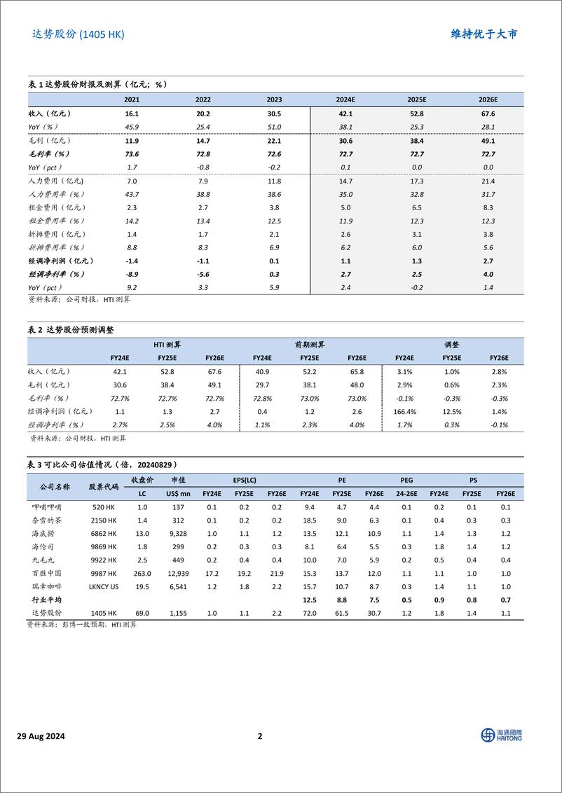 《达势股份(1405.HK)门店销售表现亮眼，盈利能力持续增强-240829-海通国际-13页》 - 第2页预览图