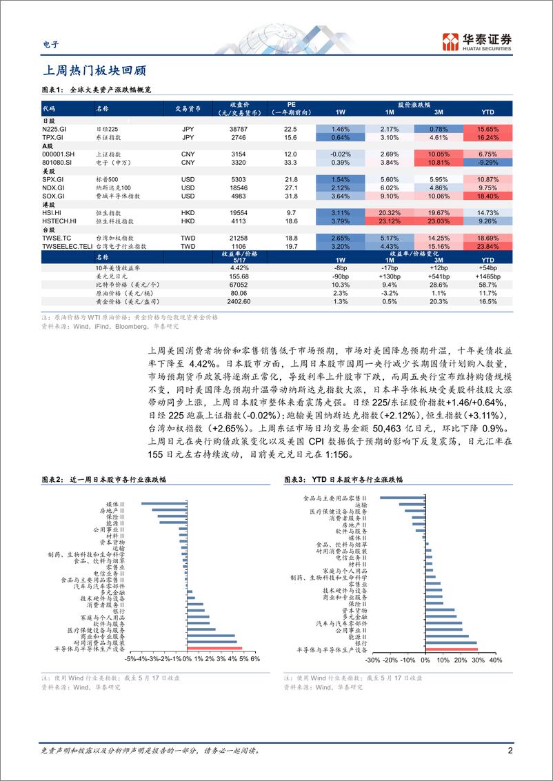 《电子行业专题研究-日本科技热点追踪：关注24年日企业绩指引、半导体设备会议、夏普关厂-240519-华泰证券-15页》 - 第2页预览图