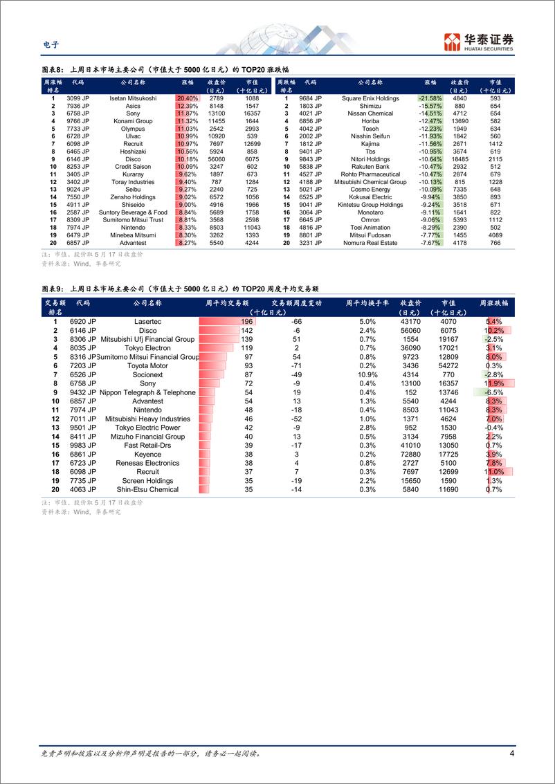 《电子行业专题研究-日本科技热点追踪：关注24年日企业绩指引、半导体设备会议、夏普关厂-240519-华泰证券-15页》 - 第4页预览图