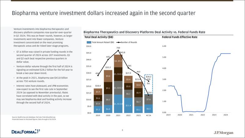 《摩根大通 2024年上半年美国生物制药交易和投融资报告》 - 第3页预览图