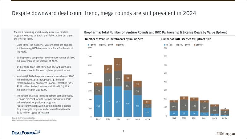 《摩根大通 2024年上半年美国生物制药交易和投融资报告》 - 第4页预览图