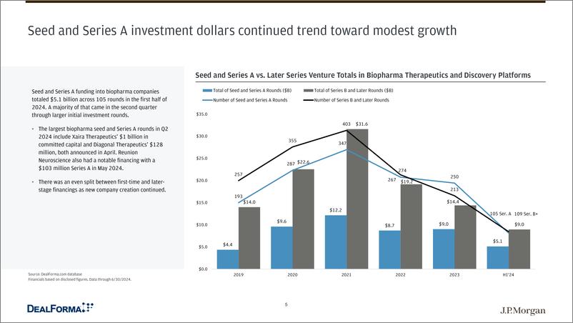 《摩根大通 2024年上半年美国生物制药交易和投融资报告》 - 第5页预览图