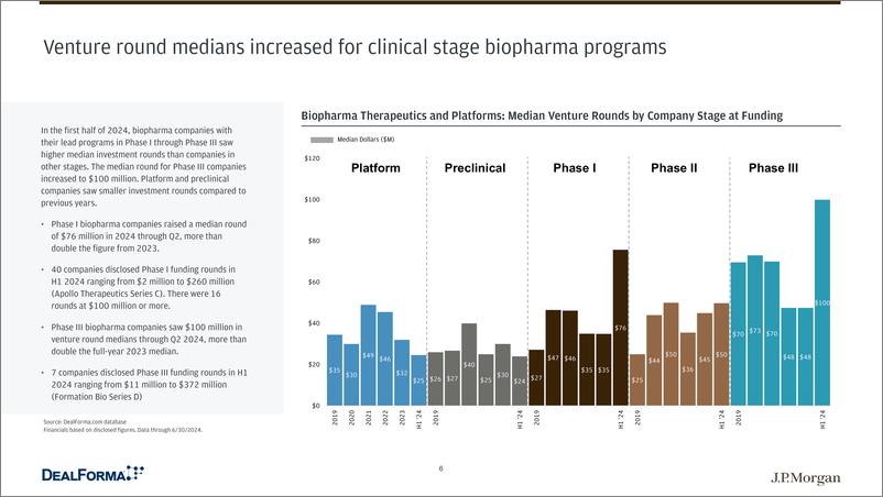 《摩根大通 2024年上半年美国生物制药交易和投融资报告》 - 第6页预览图