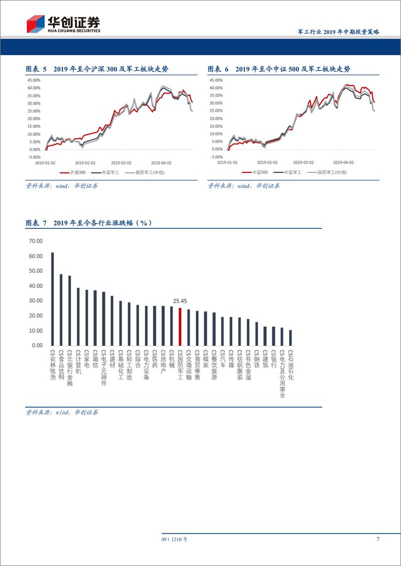 《军工行业2019年中期投资策略：基本面持续改善铸坚实之盾，改革深化落地造锋利之矛-20190430-华创证券-39页》 - 第8页预览图