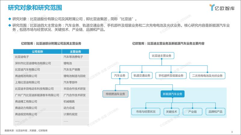 《亿欧智库-比亚迪新能源汽车战略布局研究报告-33页》 - 第4页预览图