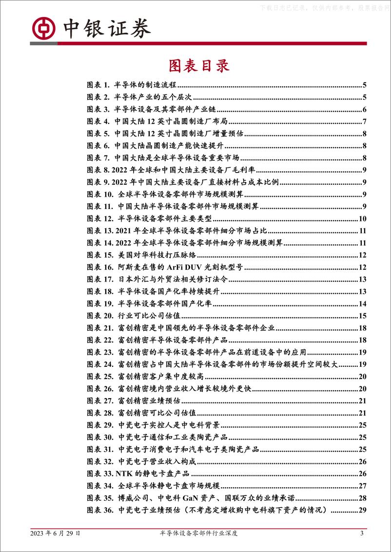 《中银证券-半导体设备零部件行业深度：乘国产替代之东风，各路厂商百家争-230629》 - 第3页预览图