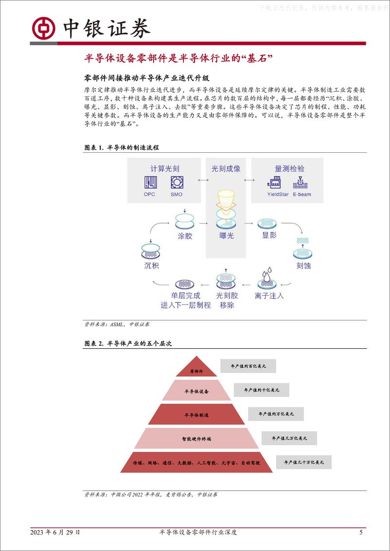 《中银证券-半导体设备零部件行业深度：乘国产替代之东风，各路厂商百家争-230629》 - 第5页预览图