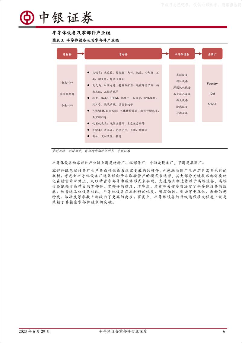 《中银证券-半导体设备零部件行业深度：乘国产替代之东风，各路厂商百家争-230629》 - 第6页预览图