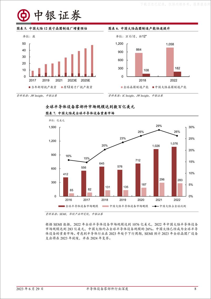 《中银证券-半导体设备零部件行业深度：乘国产替代之东风，各路厂商百家争-230629》 - 第8页预览图