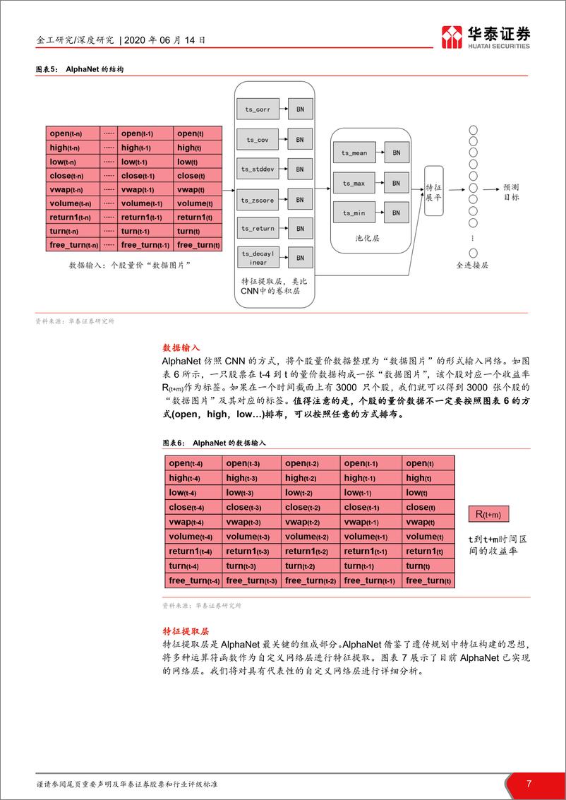 《华泰证券-华泰人工智能系列三十二_ AlphaNet_因子挖掘神经网络 - 副本》 - 第7页预览图