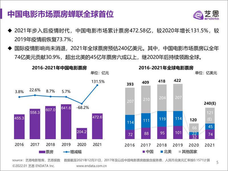《2021年中国电影市场报告-艺恩-2022.1-40页》 - 第6页预览图
