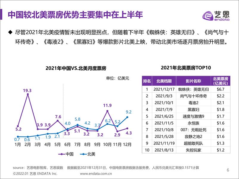 《2021年中国电影市场报告-艺恩-2022.1-40页》 - 第7页预览图