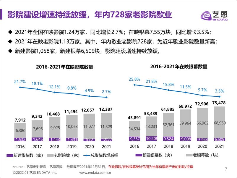 《2021年中国电影市场报告-艺恩-2022.1-40页》 - 第8页预览图