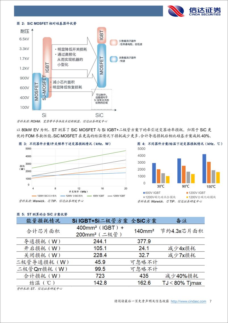 《半导体行业电力电子碳化硅：800V平台加速落地，高opex属性+低渗透率驱动行业领跑-20221229-信达证券-26页》 - 第8页预览图