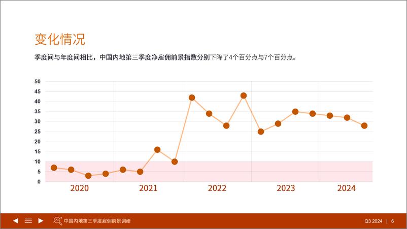 《雇佣前景调查报告2024Q3中国内地（不含港澳台）-万宝盛华-2024-66页》 - 第6页预览图