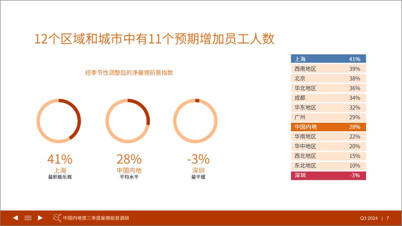 《雇佣前景调查报告2024Q3中国内地（不含港澳台）-万宝盛华-2024-66页》 - 第7页预览图