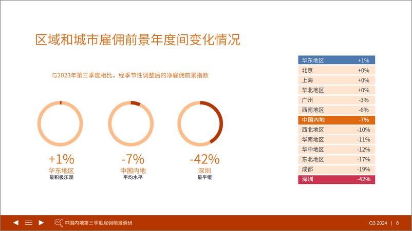 《雇佣前景调查报告2024Q3中国内地（不含港澳台）-万宝盛华-2024-66页》 - 第8页预览图