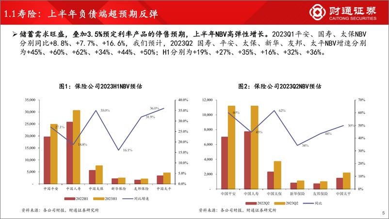 《保险行业：负债端改善趋势不变，资产端无须过度担忧，估值修复有望继续-20230712-财通证券-44页》 - 第6页预览图