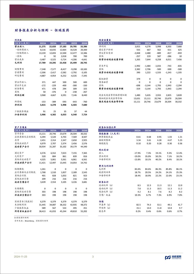 《恒瑞医药(600276)创新药迈入收获期，国际化加速前行-241125-浦银国际-77页》 - 第3页预览图