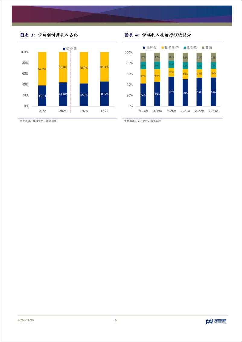 《恒瑞医药(600276)创新药迈入收获期，国际化加速前行-241125-浦银国际-77页》 - 第5页预览图