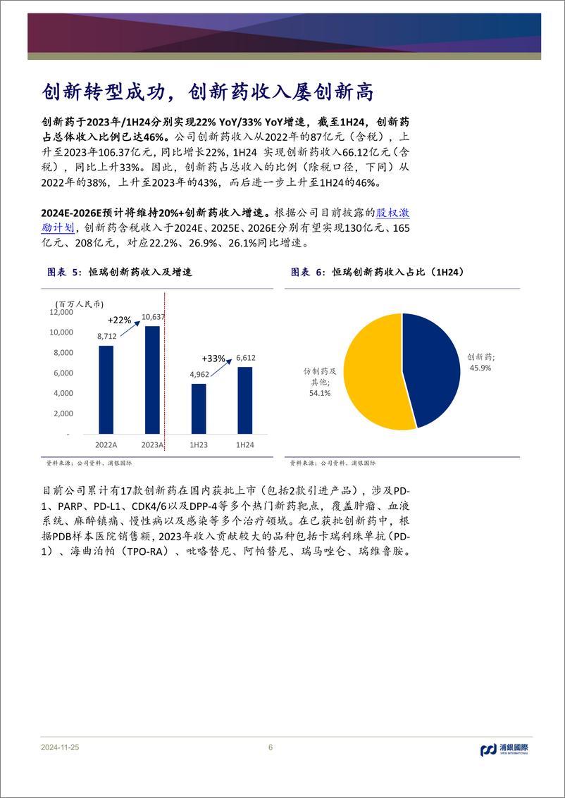 《恒瑞医药(600276)创新药迈入收获期，国际化加速前行-241125-浦银国际-77页》 - 第6页预览图