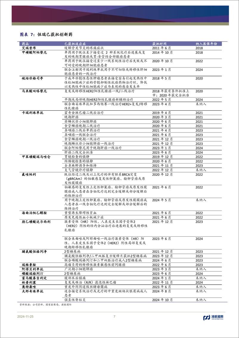 《恒瑞医药(600276)创新药迈入收获期，国际化加速前行-241125-浦银国际-77页》 - 第7页预览图