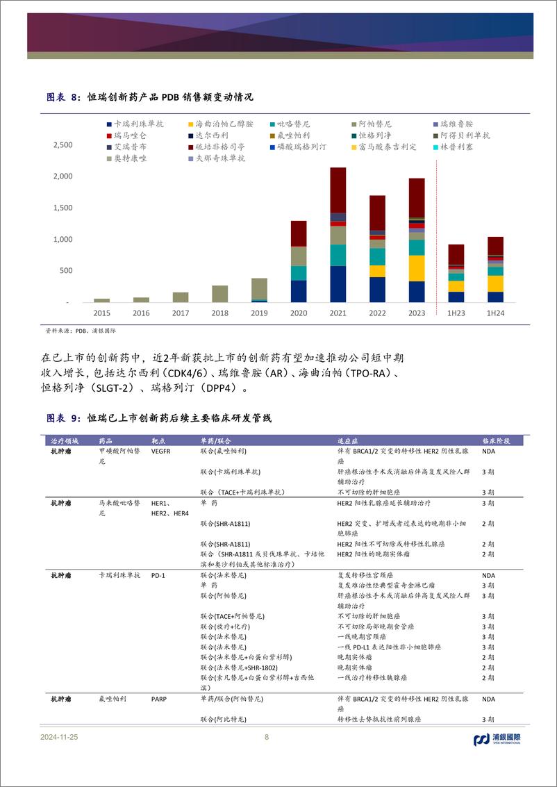 《恒瑞医药(600276)创新药迈入收获期，国际化加速前行-241125-浦银国际-77页》 - 第8页预览图