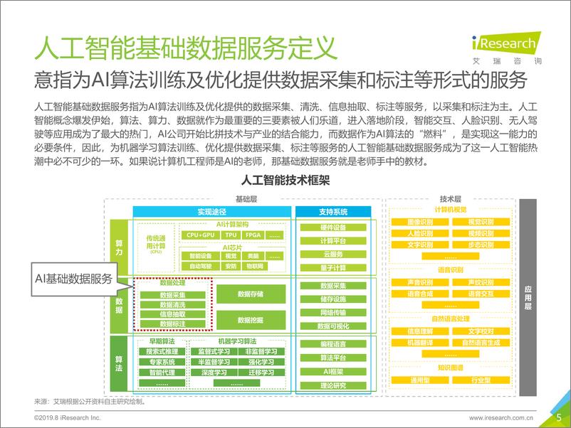 《艾瑞-2019年中国人工智能基础数据服务白皮书-2019.8-43页》 - 第6页预览图