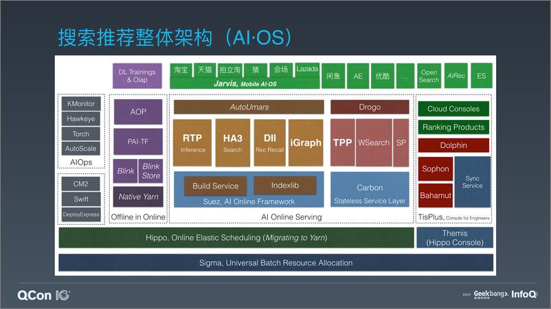 《QCon-搜索推荐Serverless架构和业务中台技术实沈敏-2019.10-31页》 - 第6页预览图