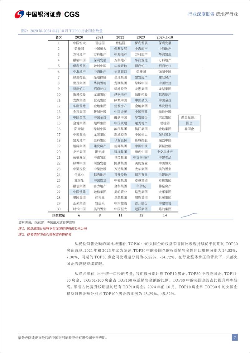 《房地产行业_央国企引领专题-稳健经营优势凸显_助力央国企穿越周期》 - 第7页预览图