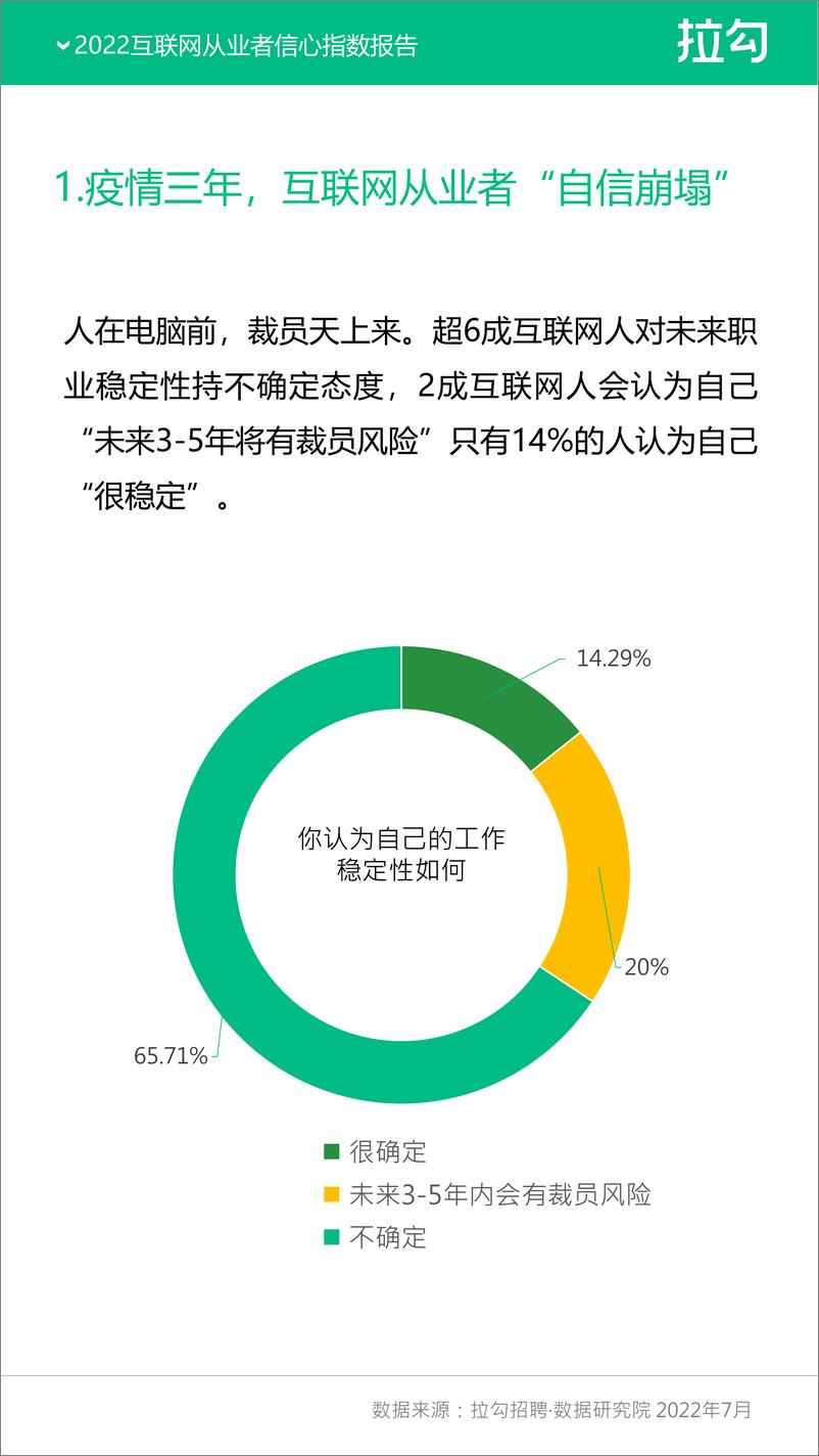 《2022互联网从业者信心指数报告-拉勾》 - 第3页预览图