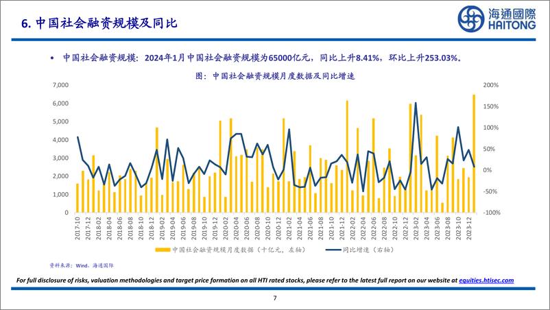 《智利铜矿产量：2023年12月智利铜矿产量为494700吨，同比下降0.56%，环比上升11.72%-20240218-海通国际-27页》 - 第7页预览图