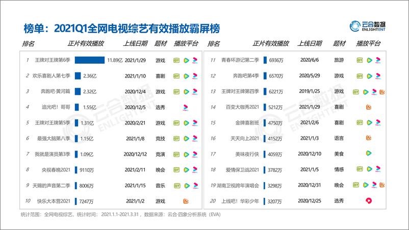 《2021Q1综艺市场网播表现分析》 - 第4页预览图