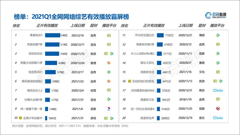 《2021Q1综艺市场网播表现分析》 - 第5页预览图