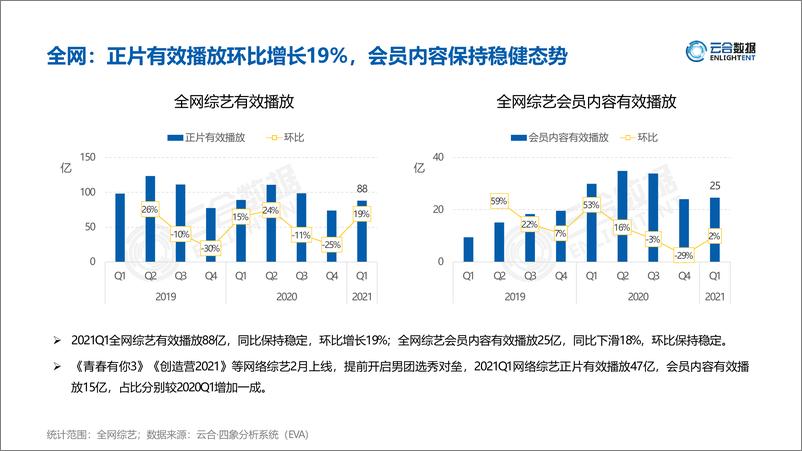 《2021Q1综艺市场网播表现分析》 - 第6页预览图