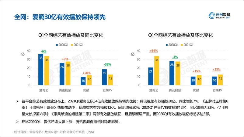 《2021Q1综艺市场网播表现分析》 - 第7页预览图