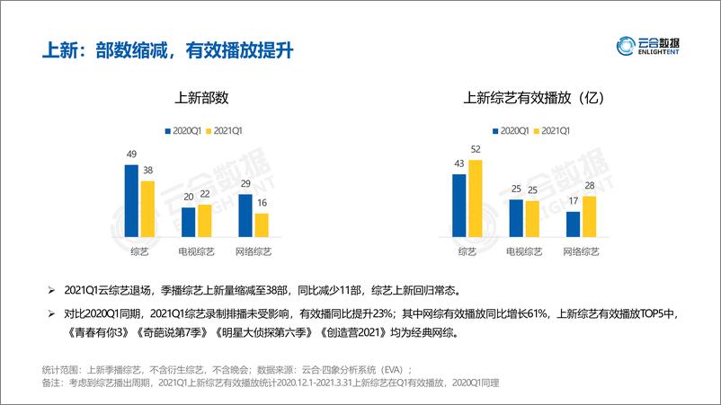 《2021Q1综艺市场网播表现分析》 - 第8页预览图