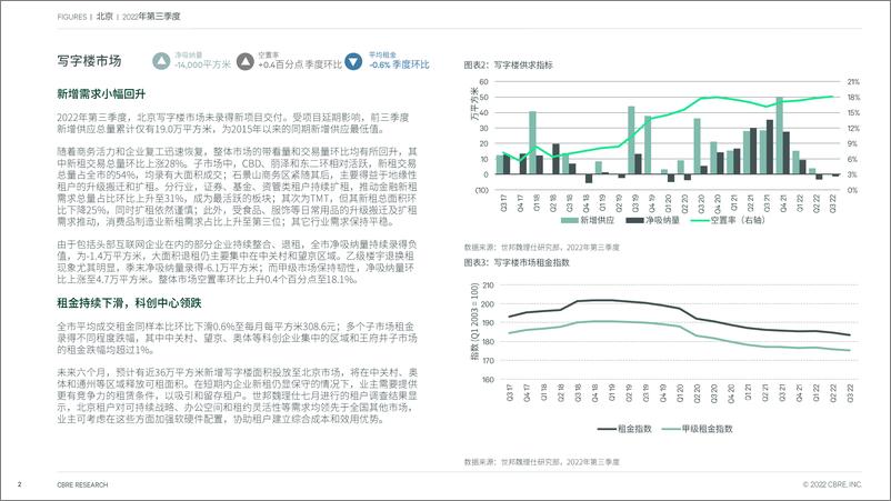 《CBRE-北京房地产市场报告 2022年第三季度-7页》 - 第3页预览图